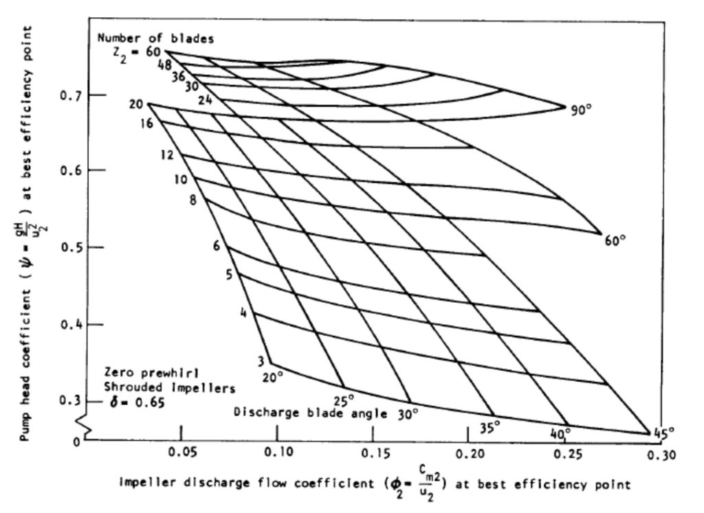 Flow Coefficient plot from NASA SP-8109.