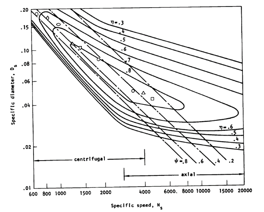 Head Coefficient as a function of Specific Speed and Specific Diameter (from SP 8109).