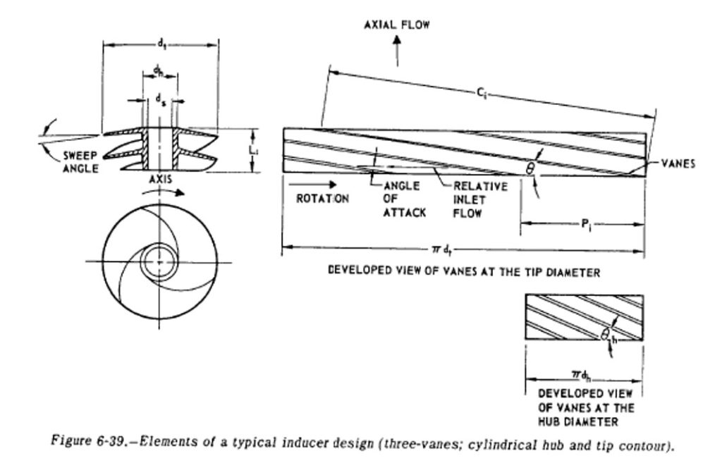Inducer design from SP-125